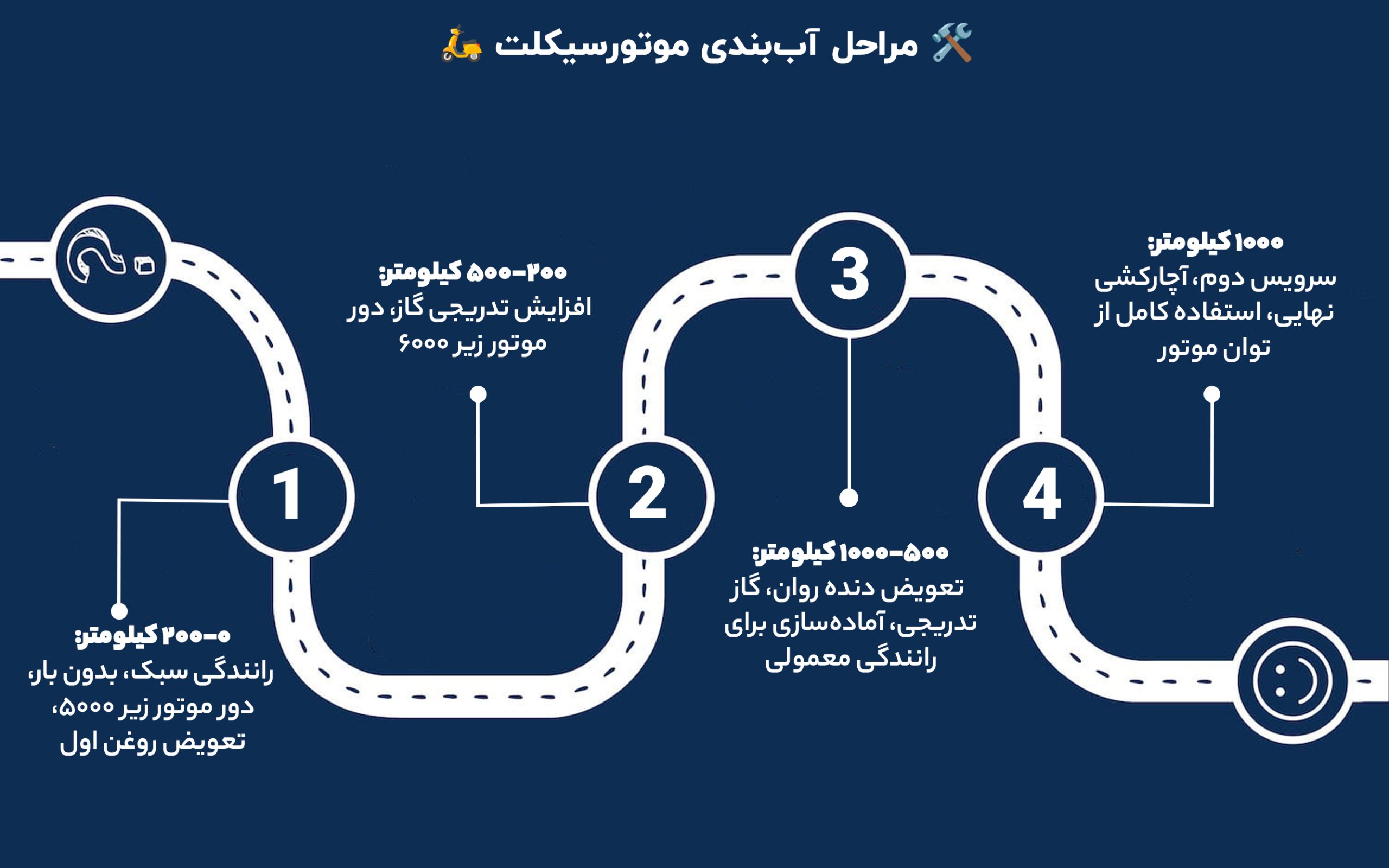 مراحل آب‌بندی موتورسیکلت