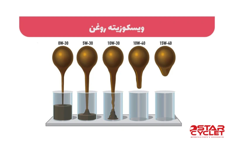 درجه گرانروی (Viscosity)